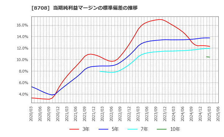 8708 アイザワ証券グループ(株): 当期純利益マージンの標準偏差の推移