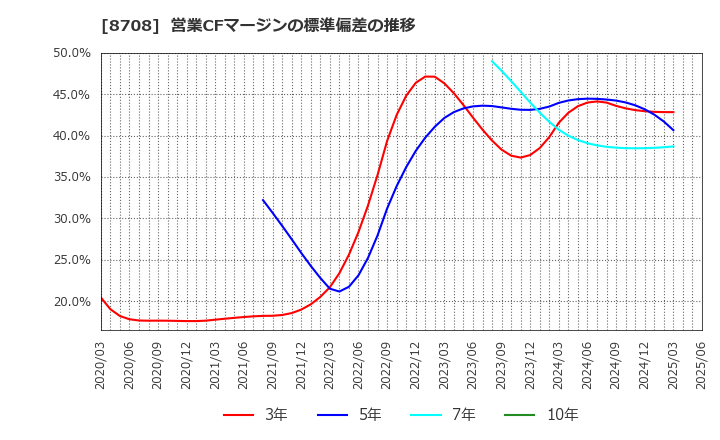 8708 アイザワ証券グループ(株): 営業CFマージンの標準偏差の推移