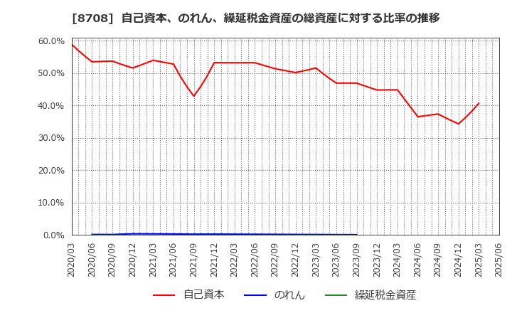 8708 アイザワ証券グループ(株): 自己資本、のれん、繰延税金資産の総資産に対する比率の推移