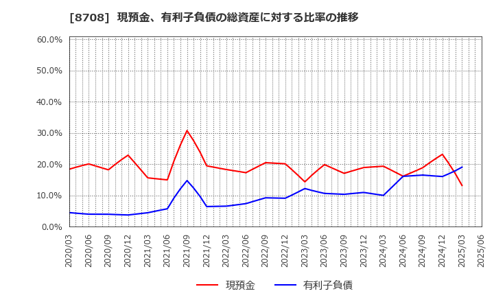 8708 アイザワ証券グループ(株): 現預金、有利子負債の総資産に対する比率の推移