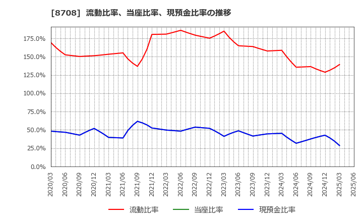 8708 アイザワ証券グループ(株): 流動比率、当座比率、現預金比率の推移