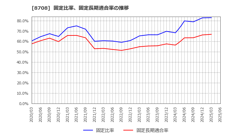 8708 アイザワ証券グループ(株): 固定比率、固定長期適合率の推移