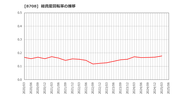 8708 アイザワ証券グループ(株): 総資産回転率の推移