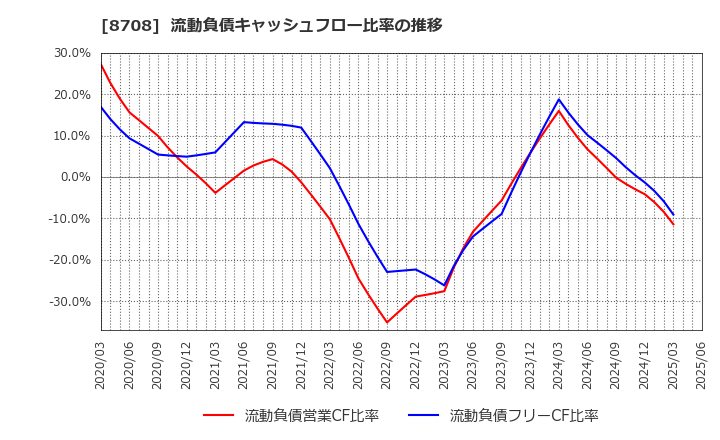 8708 アイザワ証券グループ(株): 流動負債キャッシュフロー比率の推移