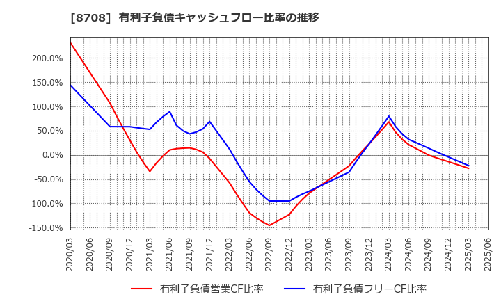 8708 アイザワ証券グループ(株): 有利子負債キャッシュフロー比率の推移