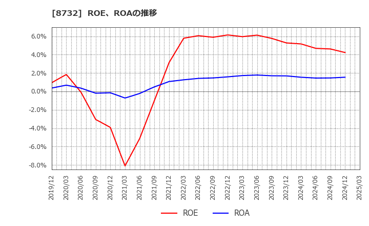 8732 (株)マネーパートナーズグループ: ROE、ROAの推移