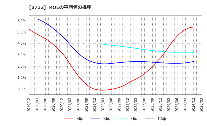 8732 (株)マネーパートナーズグループ: ROEの平均値の推移