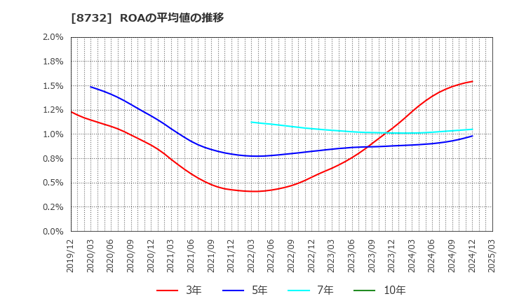 8732 (株)マネーパートナーズグループ: ROAの平均値の推移