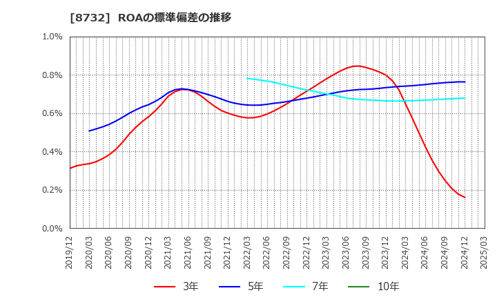 8732 (株)マネーパートナーズグループ: ROAの標準偏差の推移