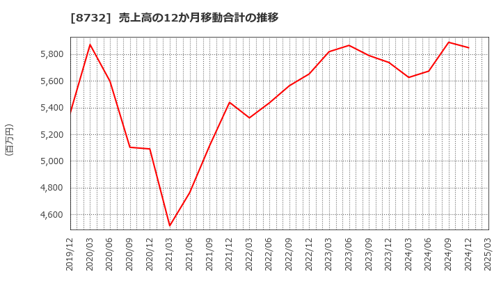 8732 (株)マネーパートナーズグループ: 売上高の12か月移動合計の推移