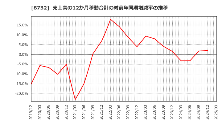 8732 (株)マネーパートナーズグループ: 売上高の12か月移動合計の対前年同期増減率の推移