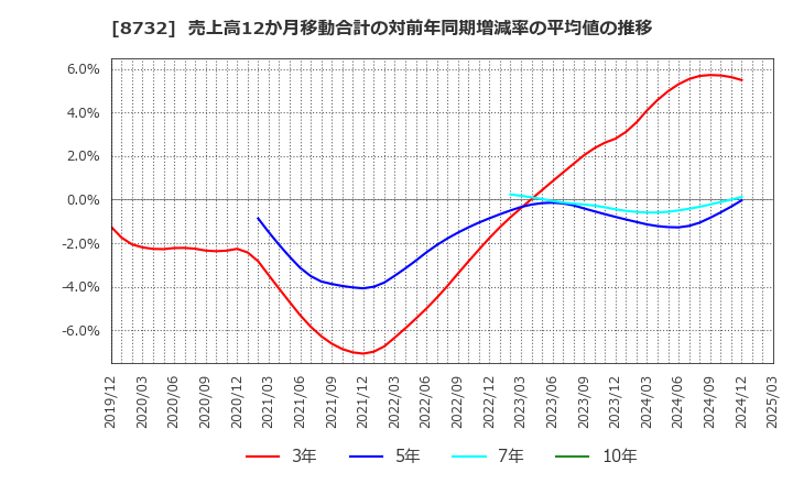 8732 (株)マネーパートナーズグループ: 売上高12か月移動合計の対前年同期増減率の平均値の推移