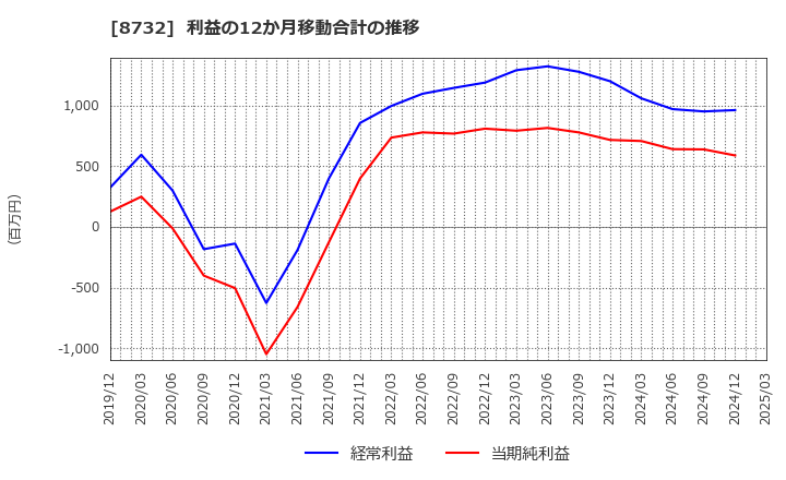 8732 (株)マネーパートナーズグループ: 利益の12か月移動合計の推移