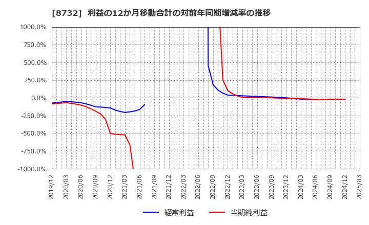 8732 (株)マネーパートナーズグループ: 利益の12か月移動合計の対前年同期増減率の推移