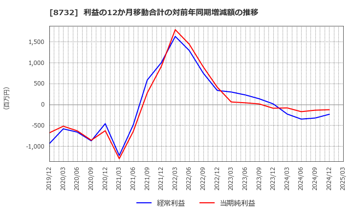 8732 (株)マネーパートナーズグループ: 利益の12か月移動合計の対前年同期増減額の推移