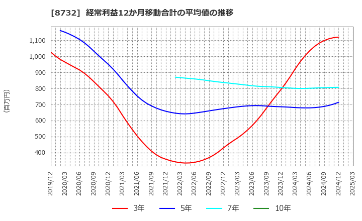 8732 (株)マネーパートナーズグループ: 経常利益12か月移動合計の平均値の推移