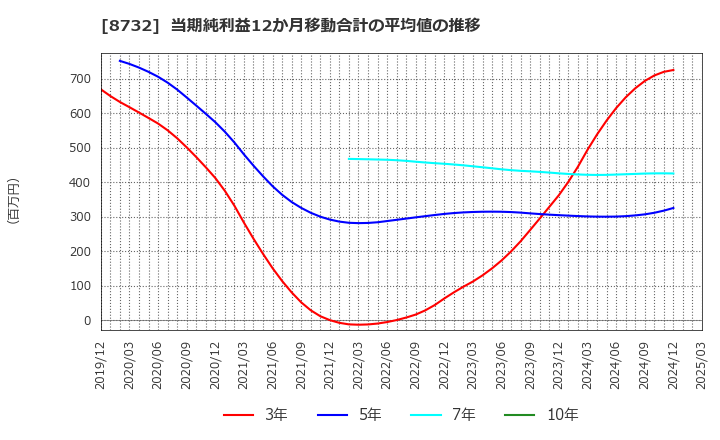 8732 (株)マネーパートナーズグループ: 当期純利益12か月移動合計の平均値の推移