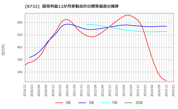 8732 (株)マネーパートナーズグループ: 経常利益12か月移動合計の標準偏差の推移