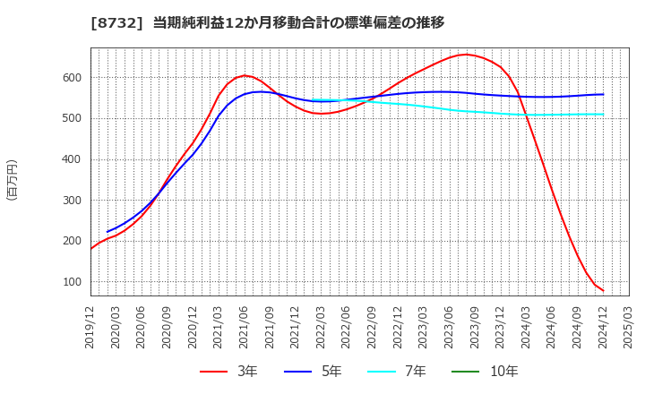 8732 (株)マネーパートナーズグループ: 当期純利益12か月移動合計の標準偏差の推移