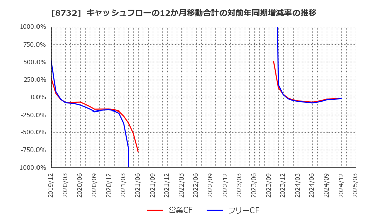 8732 (株)マネーパートナーズグループ: キャッシュフローの12か月移動合計の対前年同期増減率の推移