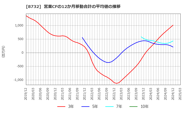 8732 (株)マネーパートナーズグループ: 営業CFの12か月移動合計の平均値の推移