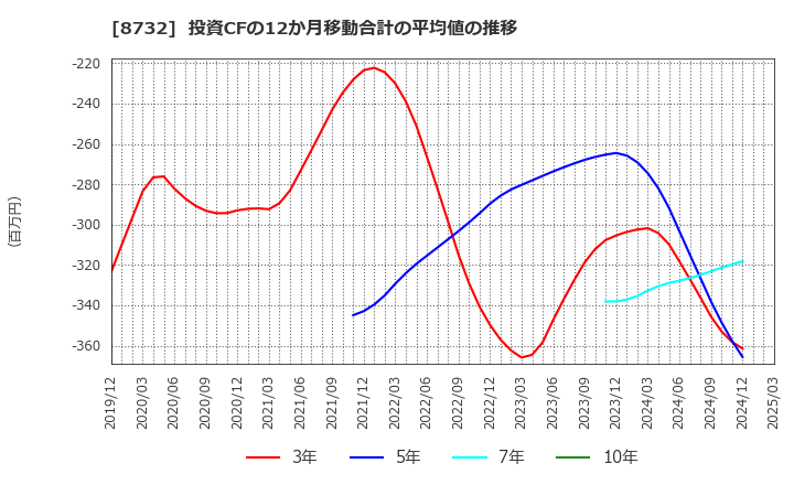 8732 (株)マネーパートナーズグループ: 投資CFの12か月移動合計の平均値の推移