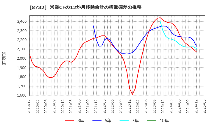 8732 (株)マネーパートナーズグループ: 営業CFの12か月移動合計の標準偏差の推移
