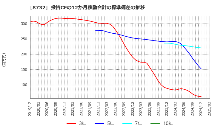8732 (株)マネーパートナーズグループ: 投資CFの12か月移動合計の標準偏差の推移