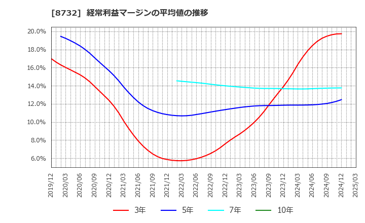8732 (株)マネーパートナーズグループ: 経常利益マージンの平均値の推移