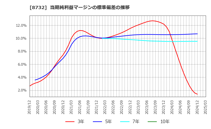 8732 (株)マネーパートナーズグループ: 当期純利益マージンの標準偏差の推移