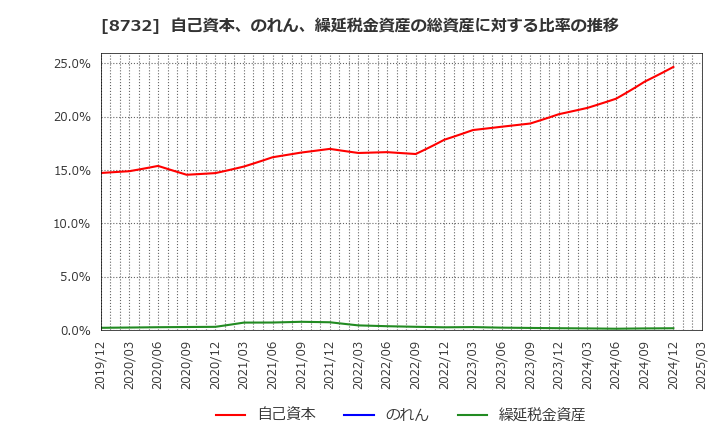 8732 (株)マネーパートナーズグループ: 自己資本、のれん、繰延税金資産の総資産に対する比率の推移