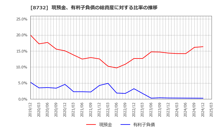 8732 (株)マネーパートナーズグループ: 現預金、有利子負債の総資産に対する比率の推移