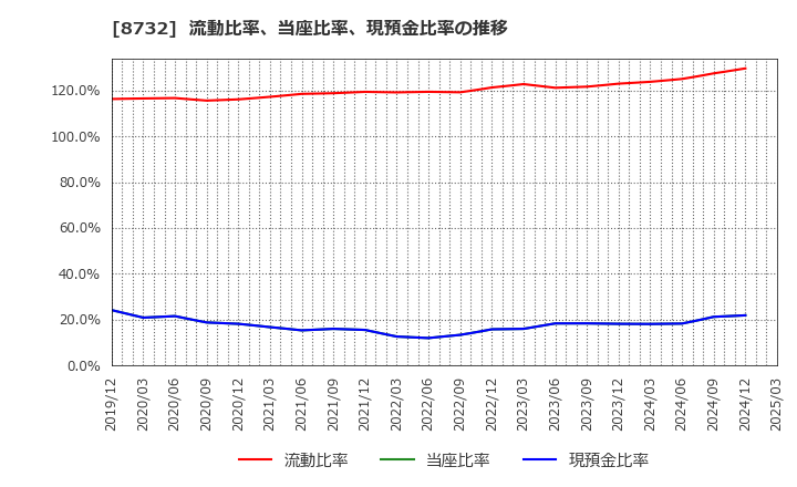 8732 (株)マネーパートナーズグループ: 流動比率、当座比率、現預金比率の推移