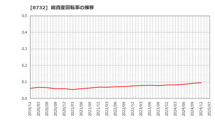 8732 (株)マネーパートナーズグループ: 総資産回転率の推移