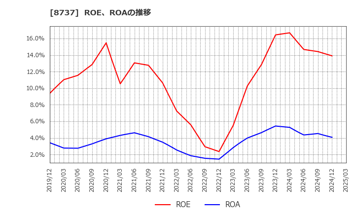 8737 (株)あかつき本社: ROE、ROAの推移
