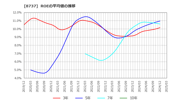 8737 (株)あかつき本社: ROEの平均値の推移