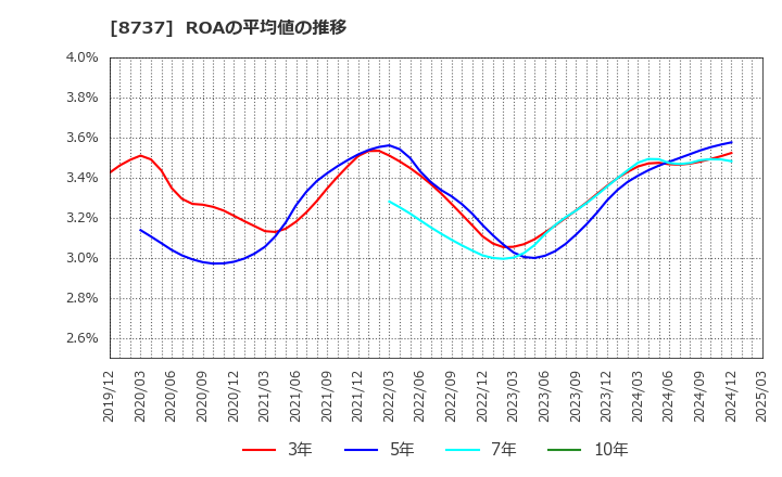 8737 (株)あかつき本社: ROAの平均値の推移