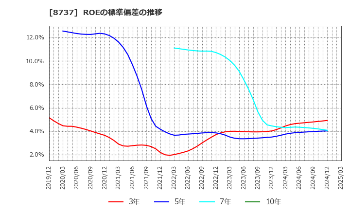 8737 (株)あかつき本社: ROEの標準偏差の推移