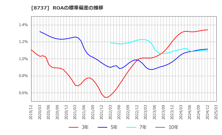 8737 (株)あかつき本社: ROAの標準偏差の推移