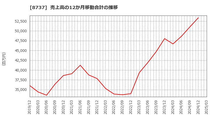 8737 (株)あかつき本社: 売上高の12か月移動合計の推移