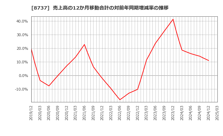 8737 (株)あかつき本社: 売上高の12か月移動合計の対前年同期増減率の推移