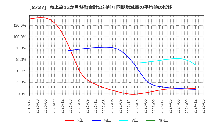 8737 (株)あかつき本社: 売上高12か月移動合計の対前年同期増減率の平均値の推移