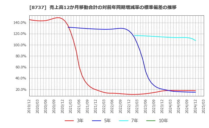 8737 (株)あかつき本社: 売上高12か月移動合計の対前年同期増減率の標準偏差の推移
