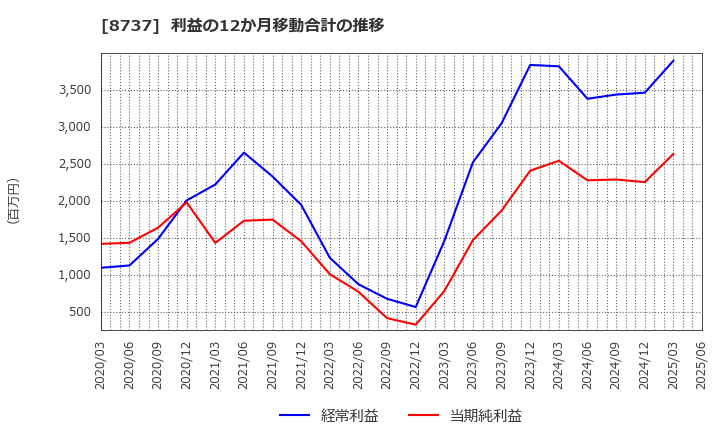 8737 (株)あかつき本社: 利益の12か月移動合計の推移