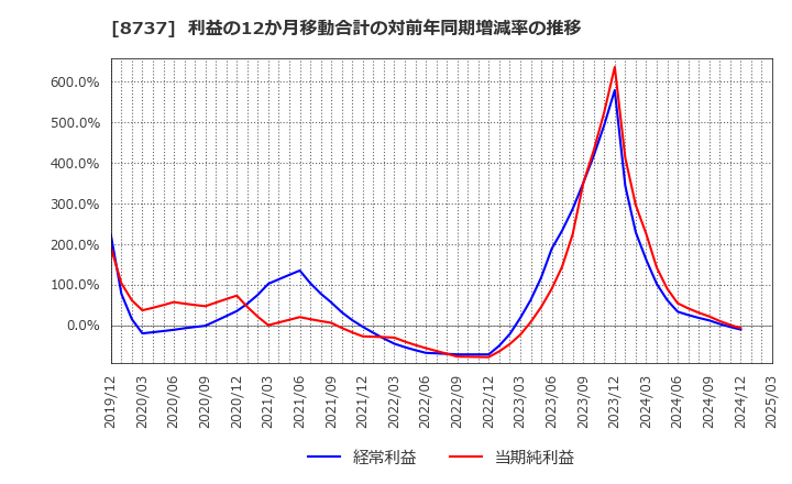 8737 (株)あかつき本社: 利益の12か月移動合計の対前年同期増減率の推移