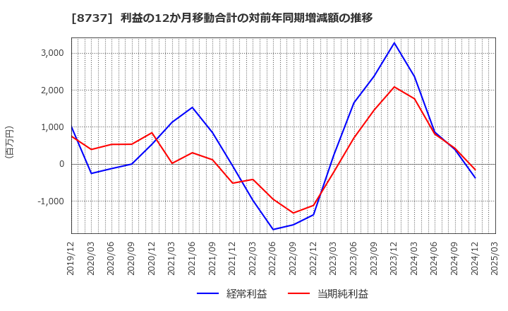 8737 (株)あかつき本社: 利益の12か月移動合計の対前年同期増減額の推移