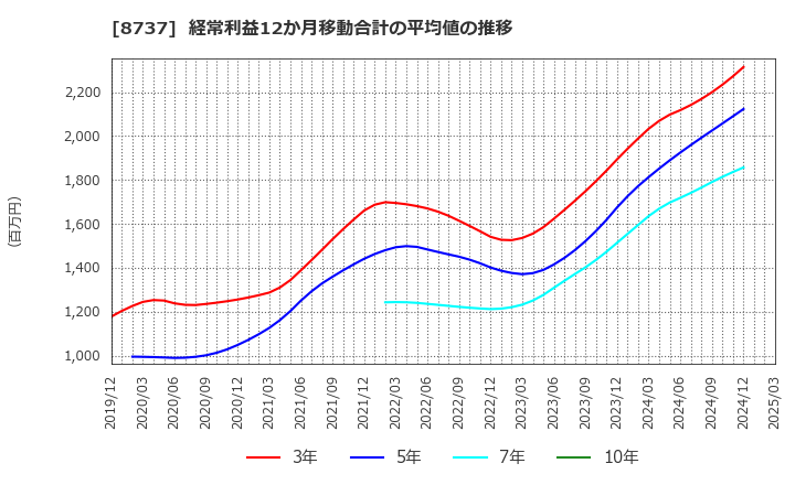 8737 (株)あかつき本社: 経常利益12か月移動合計の平均値の推移