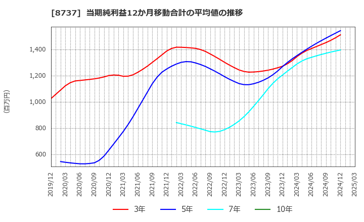 8737 (株)あかつき本社: 当期純利益12か月移動合計の平均値の推移