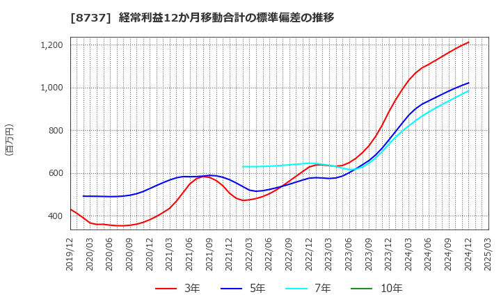 8737 (株)あかつき本社: 経常利益12か月移動合計の標準偏差の推移