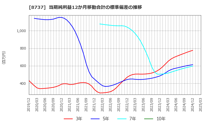 8737 (株)あかつき本社: 当期純利益12か月移動合計の標準偏差の推移